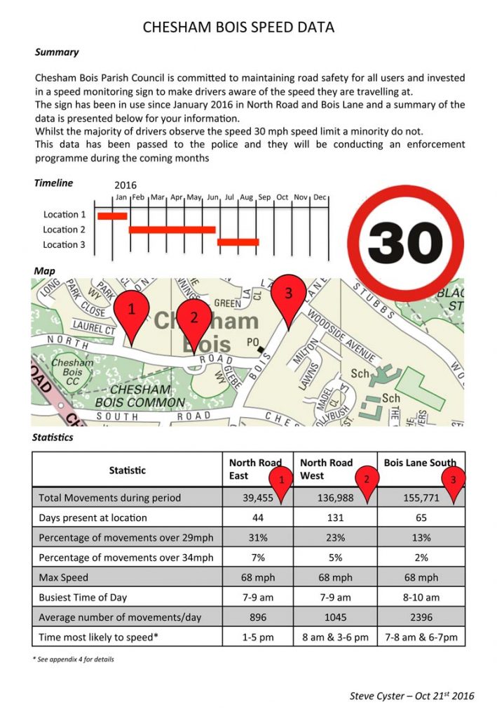 Summary of speeds within Chesham Bois